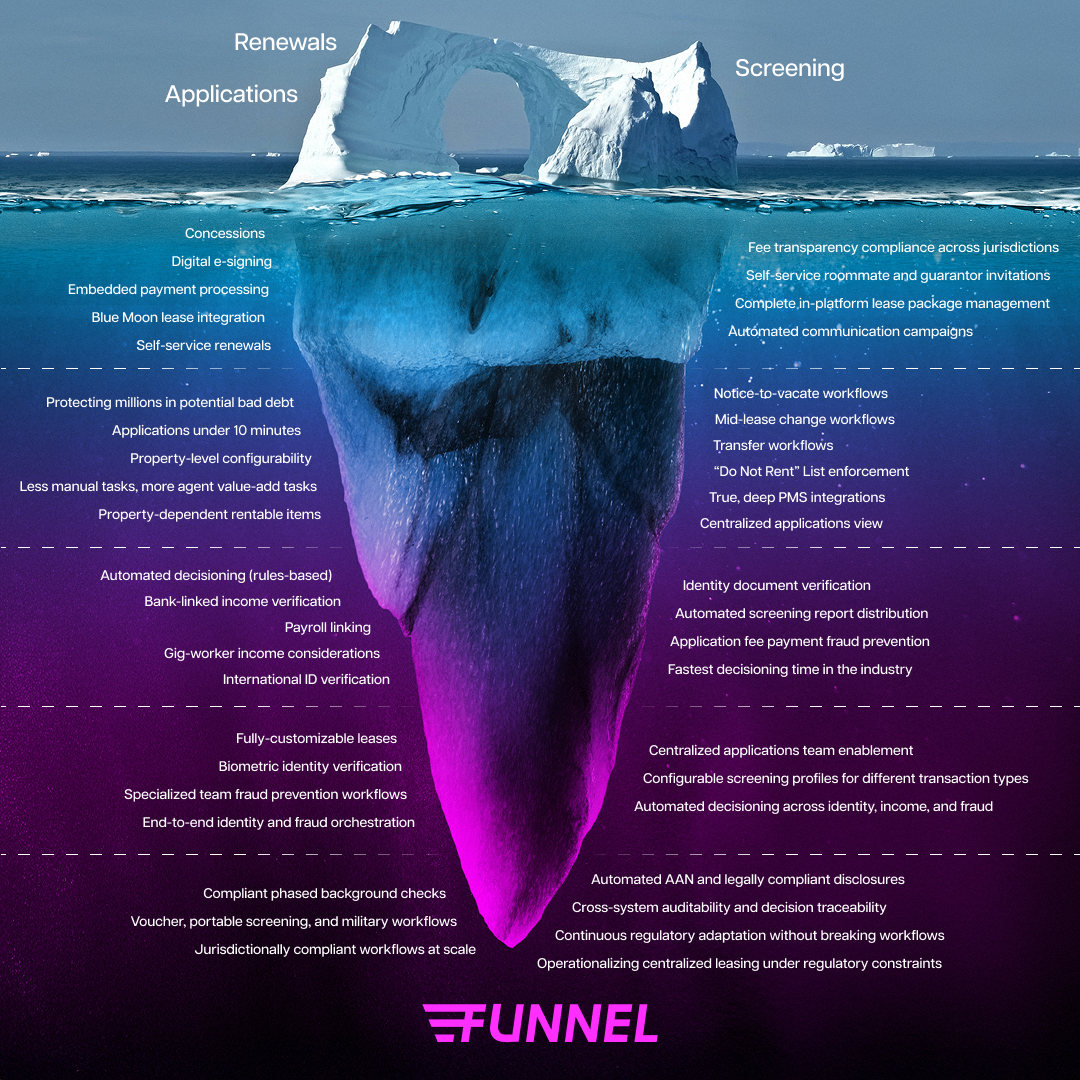 Online leasing iceberg 
